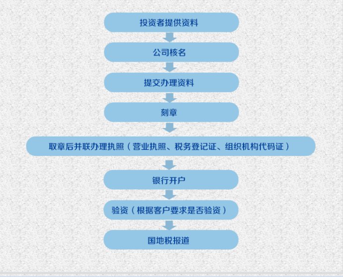 注冊(cè)深圳公司