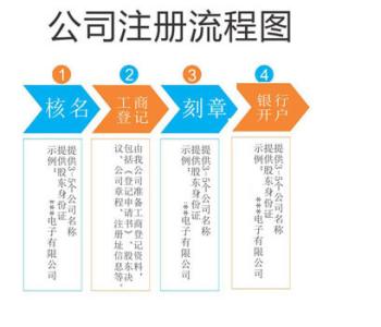 代辦深圳公司注冊，公司注冊流程